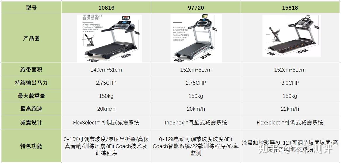 家用跑步機(jī)什么牌好知乎_跑步機(jī)什么牌子好家用_家用跑步機(jī)誰家的比較好