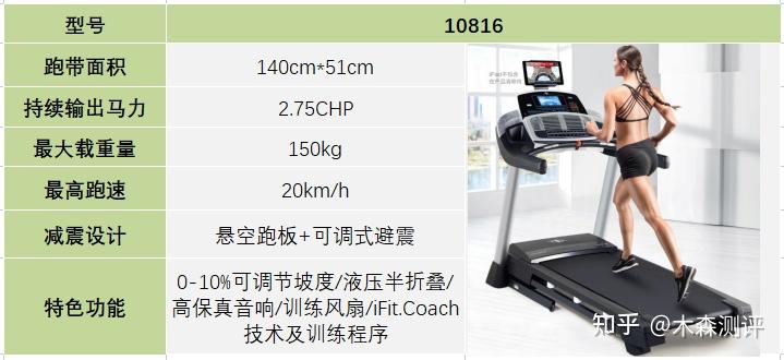家用跑步機(jī)什么牌好知乎_家用跑步機(jī)誰家的比較好_跑步機(jī)什么牌子好家用