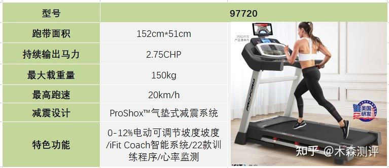 跑步機(jī)什么牌子好家用_家用跑步機(jī)誰家的比較好_家用跑步機(jī)什么牌好知乎
