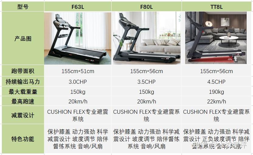家用跑步機(jī)誰家的比較好_跑步機(jī)什么牌子好家用_家用跑步機(jī)什么牌好知乎