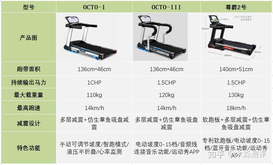 跑步機(jī)什么牌子好家用_家用跑步機(jī)誰家的比較好_家用跑步機(jī)什么牌好知乎