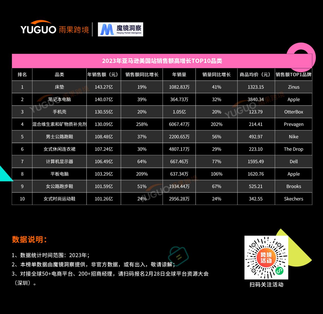 pg賞金大對決試玩版 亞馬遜歐美站年度熱賣榜出爐，排名第一的品類竟然是它！