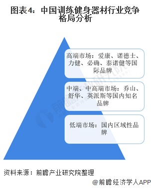 圖表4：中國(guó)訓(xùn)練健身器材行業(yè)競(jìng)爭(zhēng)格局分析