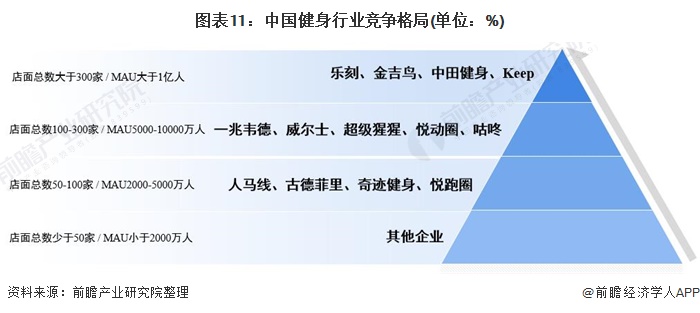 圖表11：中國健身行業(yè)競爭格局(單位：%)