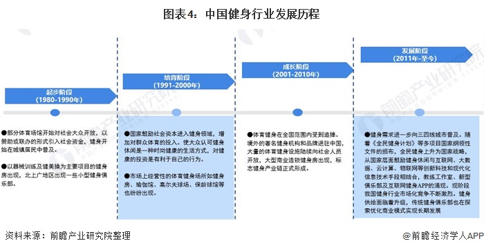 圖表4：中國健身行業(yè)發(fā)展歷程