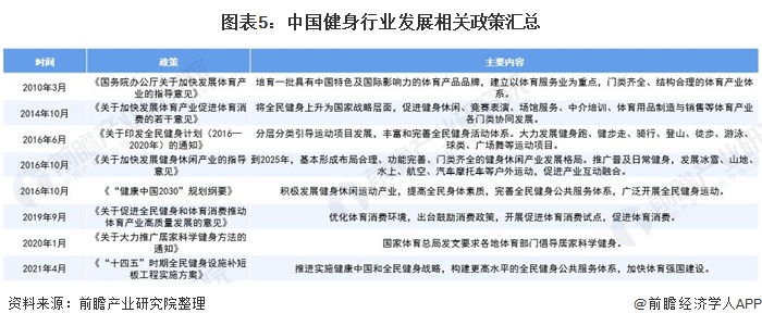 圖表5：中國健身行業(yè)發(fā)展相關(guān)政策匯總