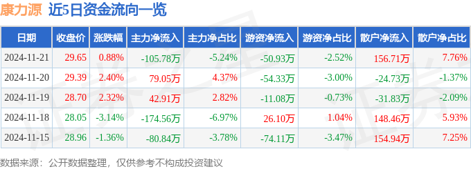 pg麻將胡了試玩平臺 股票行情快報：康力源（301287）11月21日主力資金凈賣出105.78萬元