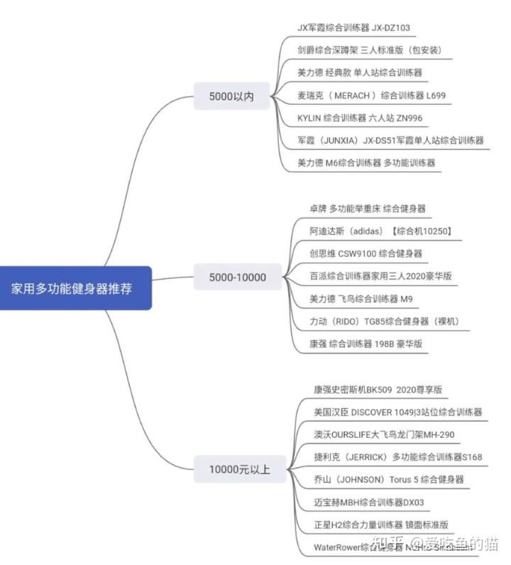 pg賞金女王單機版試玩平臺 家用多功能健身器（力量訓(xùn)練器，龍門架，綜合訓(xùn)練器）推薦選購指南:健身小白必看的老司機速成攻略