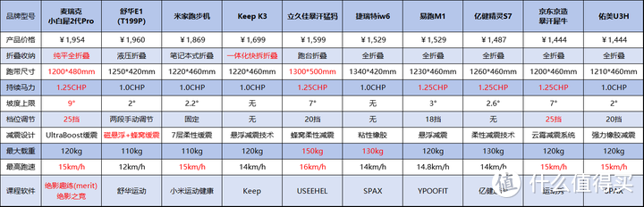pg電子麻將胡了 新手小白如何選購跑步機？1000-2000元價位主流跑步機深度推薦！