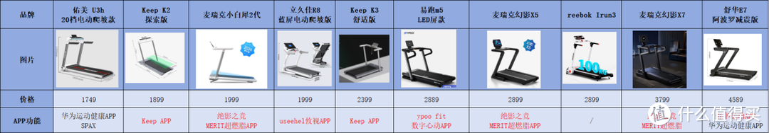 家用跑步機(jī)選購(gòu)攻略：不同價(jià)位的跑步機(jī)區(qū)別在哪？附10 款產(chǎn)品對(duì)比測(cè)評(píng)