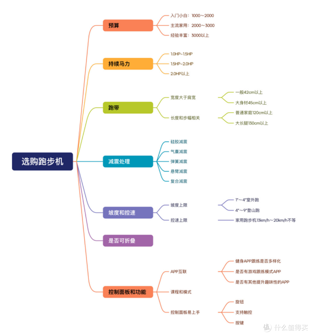 家用跑步機(jī)選購(gòu)攻略：不同價(jià)位的跑步機(jī)區(qū)別在哪？附10 款產(chǎn)品對(duì)比測(cè)評(píng)