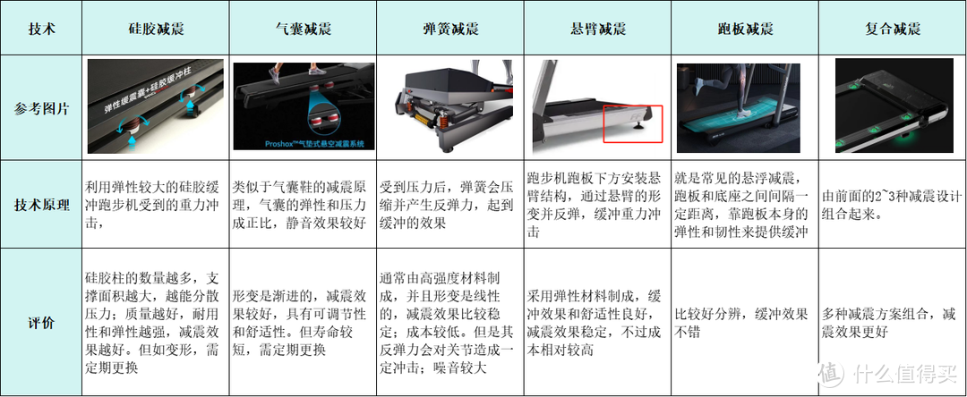 家用跑步機(jī)選購(gòu)攻略：不同價(jià)位的跑步機(jī)區(qū)別在哪？附10 款產(chǎn)品對(duì)比測(cè)評(píng)