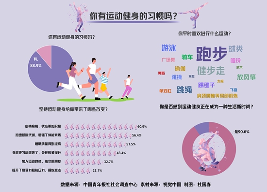 pg電子麻將胡了 超九成受訪者感到運動健身正成為生活新時尚