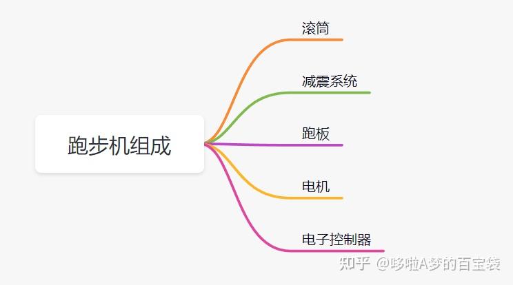 跑步機(jī) 減震什么牌子好_牌子減震跑步機(jī)好用嗎_減震好的跑步機(jī)